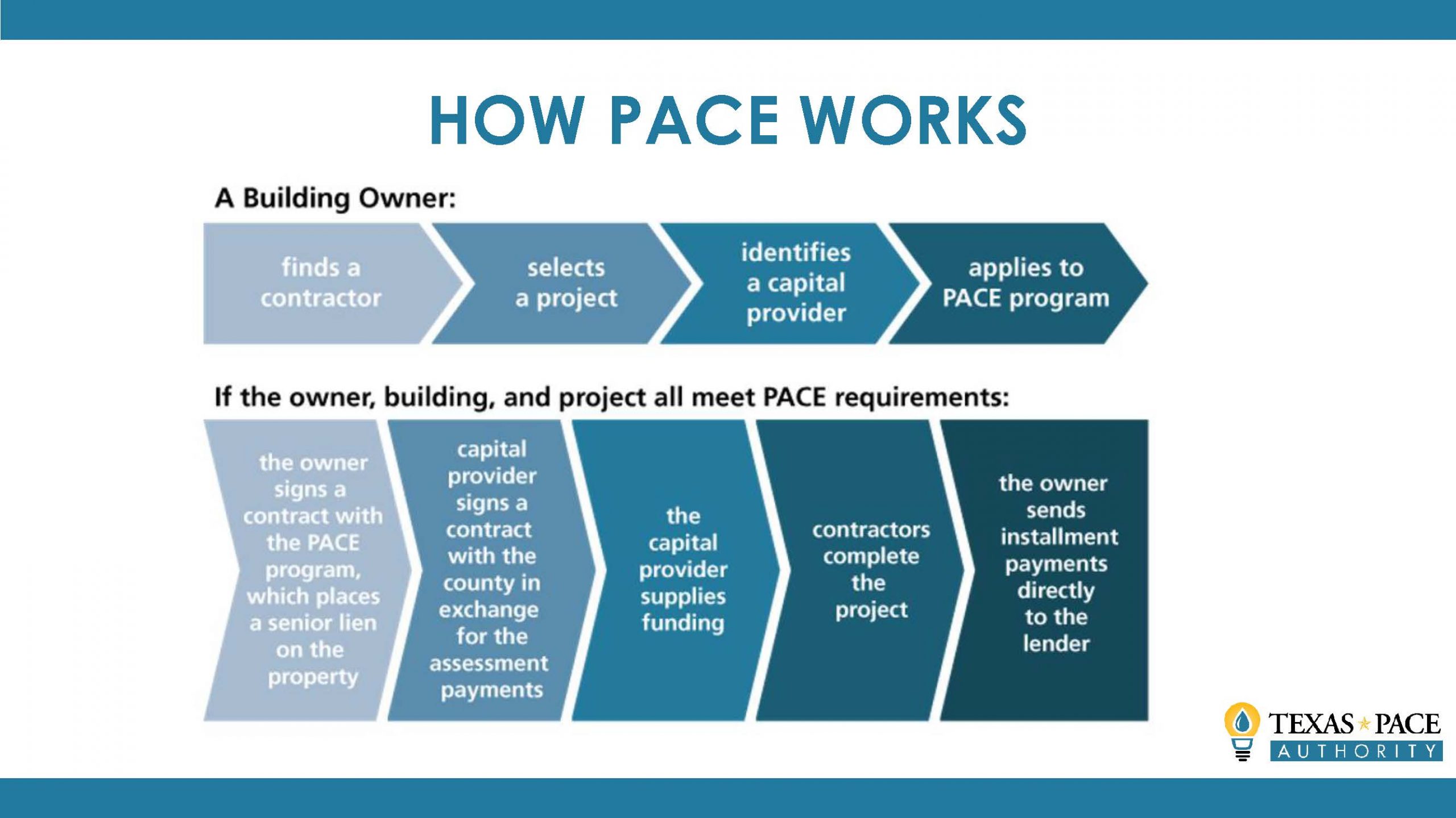 step-11-establish-a-pace-district-speer